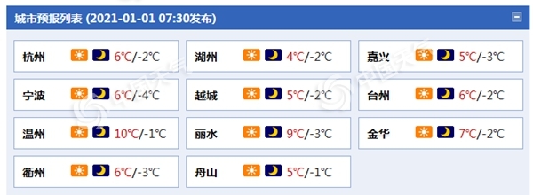                     新年伊始浙江晴冷“开场” 明起大部地区气温缓慢回升                    1