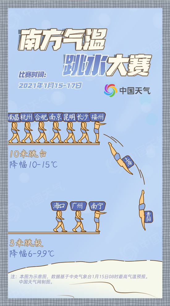                     2021年气温跳水大赛开赛！这些地方从“春天”跳回“冬天”                    1