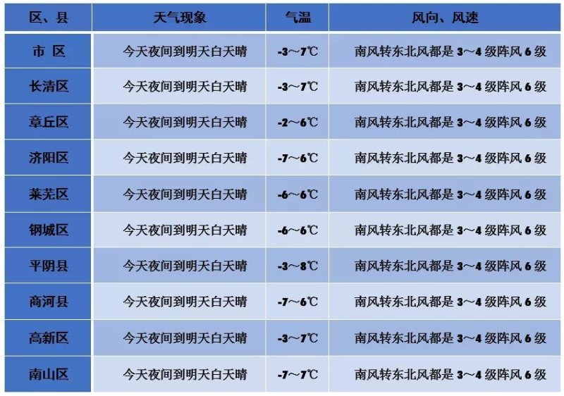 迎来温暖一周！今起三天气温回升，周一最高气温7℃1