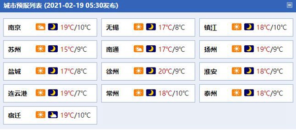                     回暖！江苏天气晴好气温明显回升 最高气温将超20℃                    1