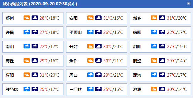                     河南中西部南部局地暴雨来袭 下周初降温可达6至8℃                    1