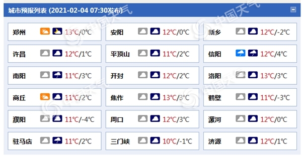                     河南南部今日小雨来扰 明后天连续升温郑州气温或突破20℃                    1