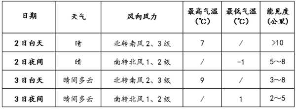                     北京天气以晴为主 气温逐渐回升                    1