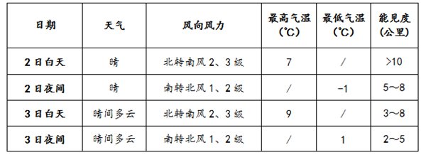                     北京天气以晴为主 气温逐渐回升                    1