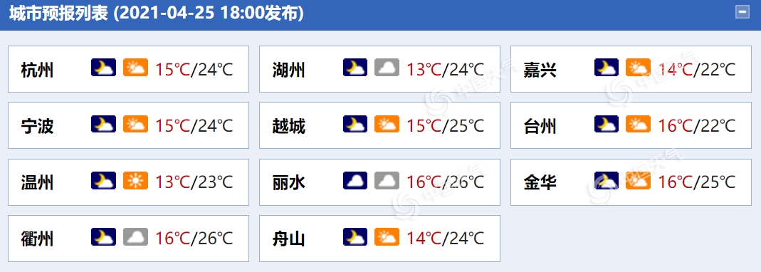                     浙江今日降雨按下“暂停键” 明日中雨又“上线”                    1