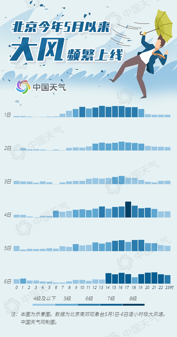                     大风为何这么多？五问北京大风 你想知道的都在这里了                    1