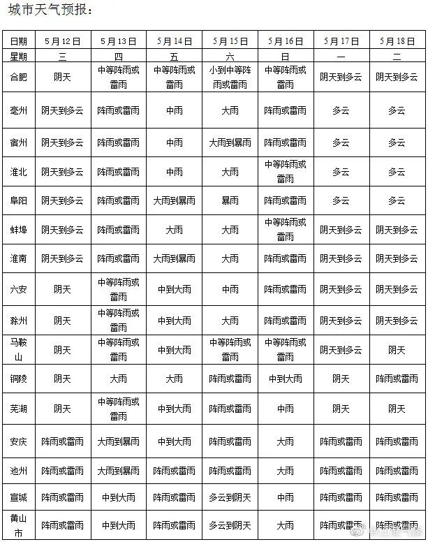 注意！淮河流域即将全面入汛！本周多降水天气2