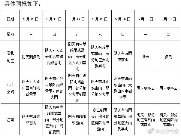 注意！淮河流域即将全面入汛！本周多降水天气1