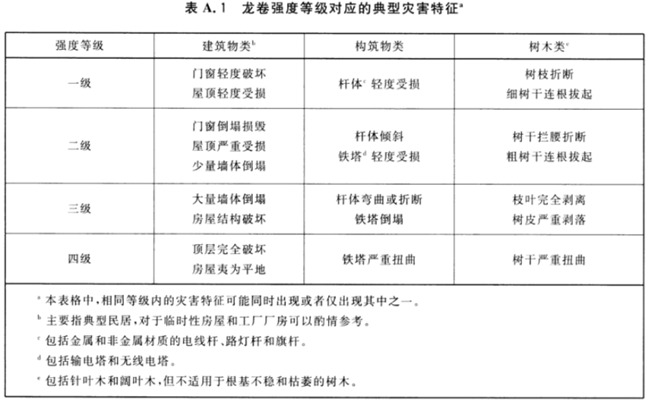                     武汉蔡甸突发龙卷致人员伤亡 龙卷风等级尚未定级                    4