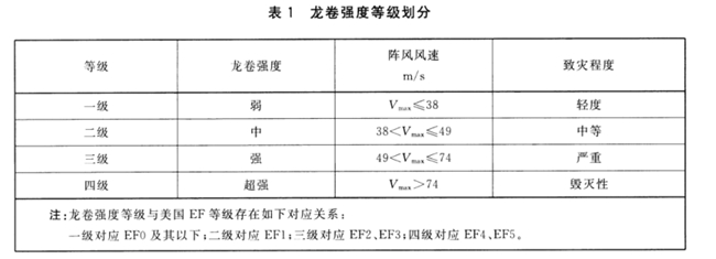                     武汉蔡甸突发龙卷致人员伤亡 龙卷风等级尚未定级                    3