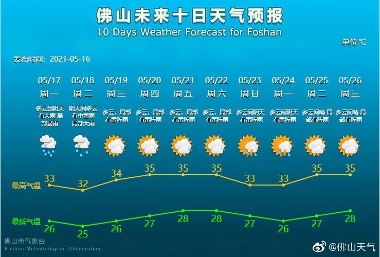 多个预警连发！佛山未来一周天气……5