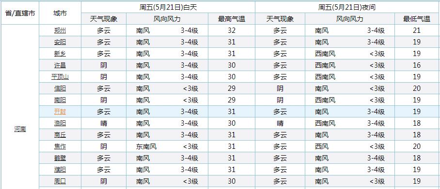 河南！明天气温“大转变”！河南的气温将迎来下列变化2