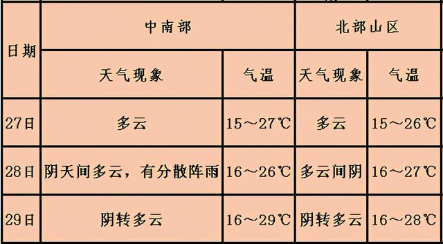 达州气象|天气渐渐转好，再与阳光拥抱2