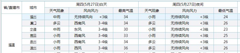 福建！明天气温“大转折”！福建的气温将会出现以下变化2