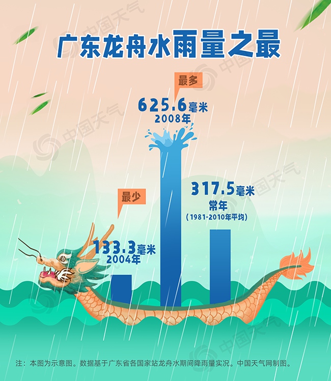                     3小时“泼水”超400毫米！大数据揭秘龙舟水为何总是来势汹汹                    4