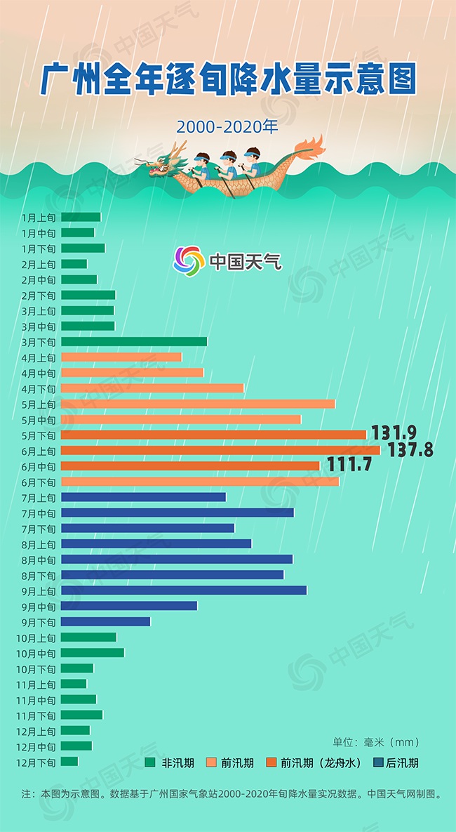                     3小时“泼水”超400毫米！大数据揭秘龙舟水为何总是来势汹汹                    3