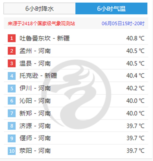                     热҈热҈热҈热҈热҈热҈热҈热҈  今年来最强高温过程上线！这些地方气温将冲40℃！                    2