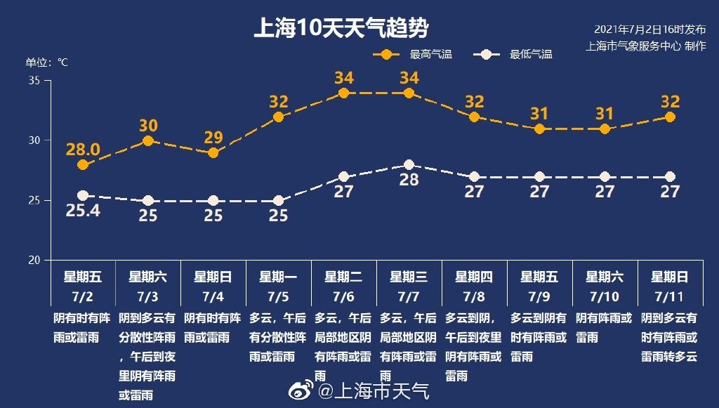                     上海双休日有雷阵雨“叨扰” 下周气温将明显回升                    1