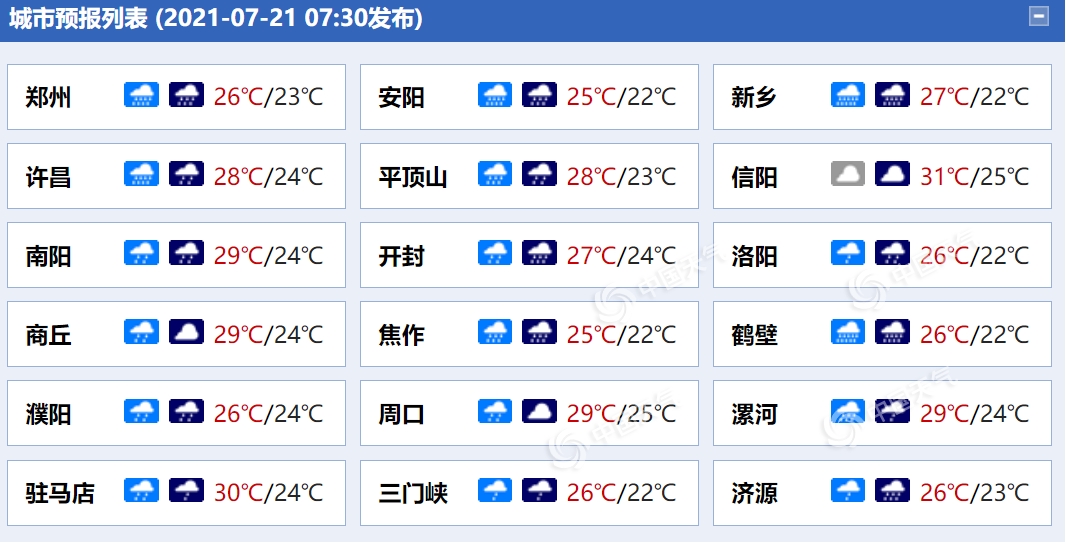                     注意！河南中北部今日雨势仍强劲 郑州等局地仍有大暴雨                    1