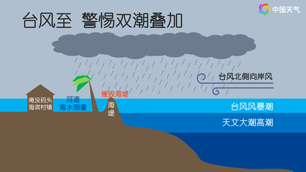                     警惕内涝！台风烟花来袭 警惕天文大潮风暴潮“双潮”叠加                    2