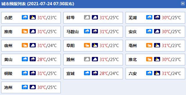                     安徽沿江和江南部分地区未来三天有大到暴雨 局部大暴雨                    1