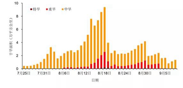                     今年华北雨季不一般！持续时间为历史第二长 雨量历史第三多                    5