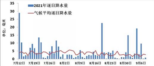                     今年华北雨季不一般！持续时间为历史第二长 雨量历史第三多                    1