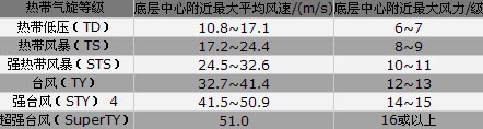 台风命名一览表