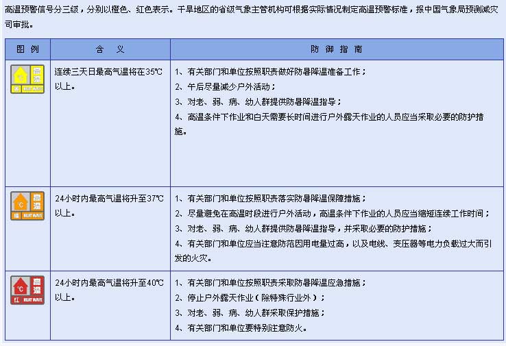 高温预警等级划分